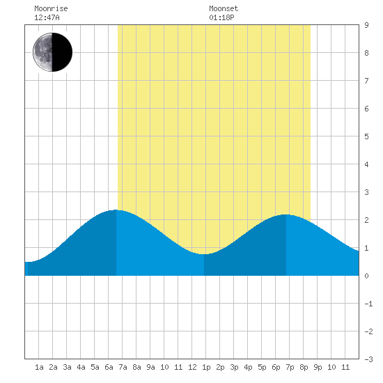 Indian Shores tide chart for Sunday, July 9, 2023