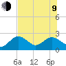 Indian Shores tide chart for Sunday, July 9, 2023