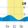 Indian Shores tide chart for Thursday, August 10, 2023