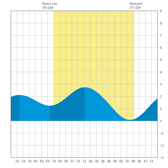 Indian Shores tide chart for Monday, August 14, 2023