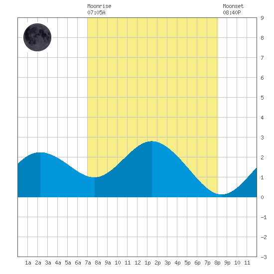 Indian Shores tide chart for Wednesday, August 16, 2023
