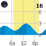 Indian Shores tide chart for Wednesday, August 16, 2023
