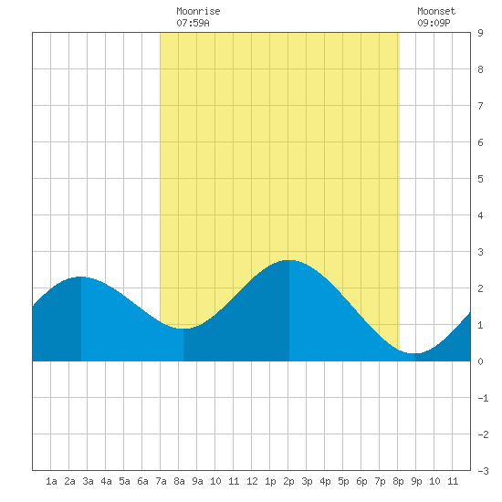 Indian Shores tide chart for Thursday, August 17, 2023