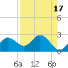 Indian Shores tide chart for Thursday, August 17, 2023