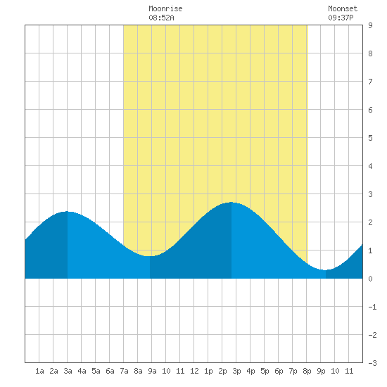 Indian Shores tide chart for Friday, August 18, 2023