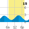 Indian Shores tide chart for Saturday, August 19, 2023