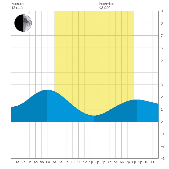 Indian Shores tide chart for Thursday, August 24, 2023