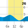 Indian Shores tide chart for Saturday, August 26, 2023