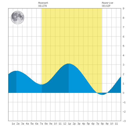 Indian Shores tide chart for Wednesday, August 30, 2023