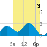 Indian Shores tide chart for Thursday, August 3, 2023