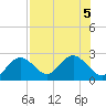 Indian Shores tide chart for Saturday, August 5, 2023