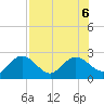 Indian Shores tide chart for Sunday, August 6, 2023