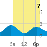 Indian Shores tide chart for Monday, August 7, 2023