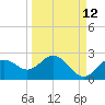 Indian Shores tide chart for Tuesday, September 12, 2023