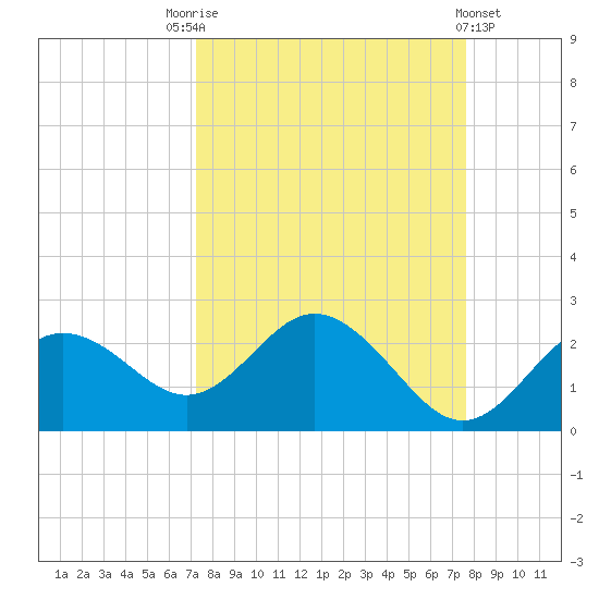 Indian Shores tide chart for Wednesday, September 13, 2023