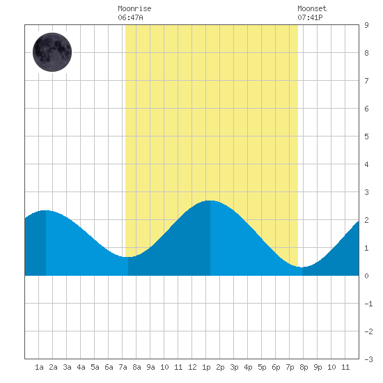 Indian Shores tide chart for Thursday, September 14, 2023