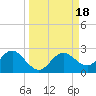 Indian Shores tide chart for Monday, September 18, 2023