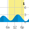 Indian Shores tide chart for Friday, September 1, 2023
