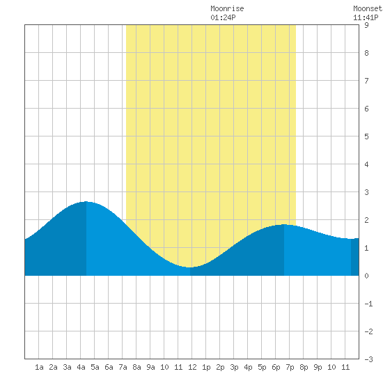 Indian Shores tide chart for Thursday, September 21, 2023