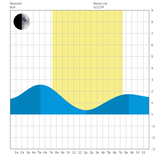 Indian Shores tide chart for Friday, September 22, 2023
