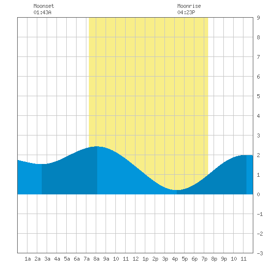 Indian Shores tide chart for Sunday, September 24, 2023