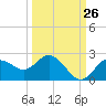 Indian Shores tide chart for Tuesday, September 26, 2023