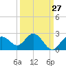 Indian Shores tide chart for Wednesday, September 27, 2023