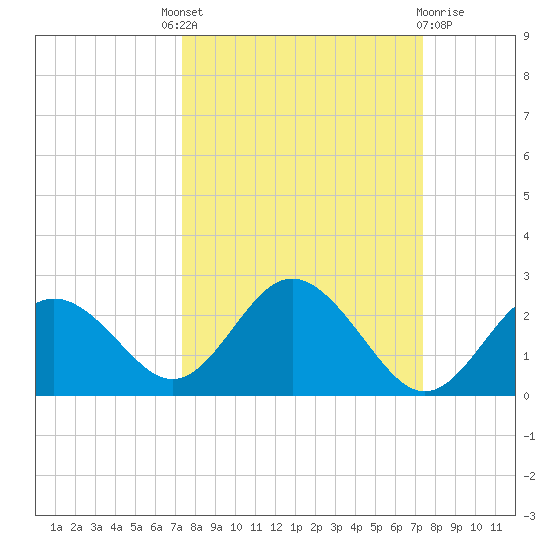 Indian Shores tide chart for Thursday, September 28, 2023