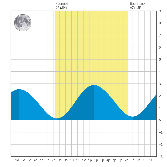 Indian Shores tide chart for Friday, September 29, 2023