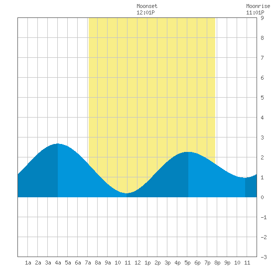 Indian Shores tide chart for Monday, September 4, 2023