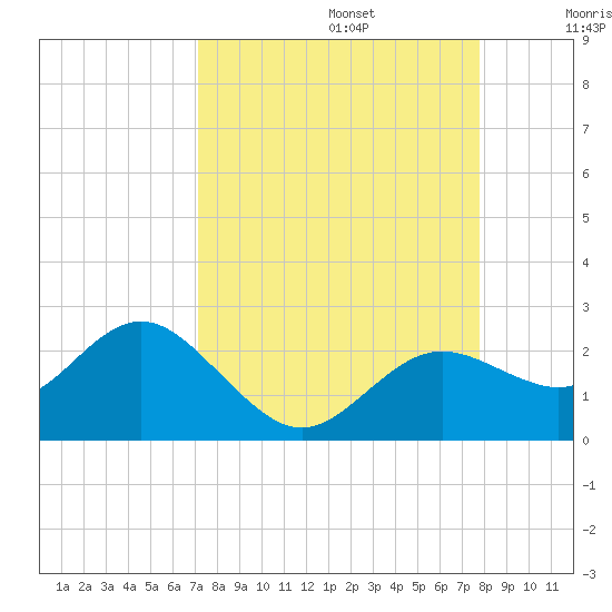 Indian Shores tide chart for Tuesday, September 5, 2023