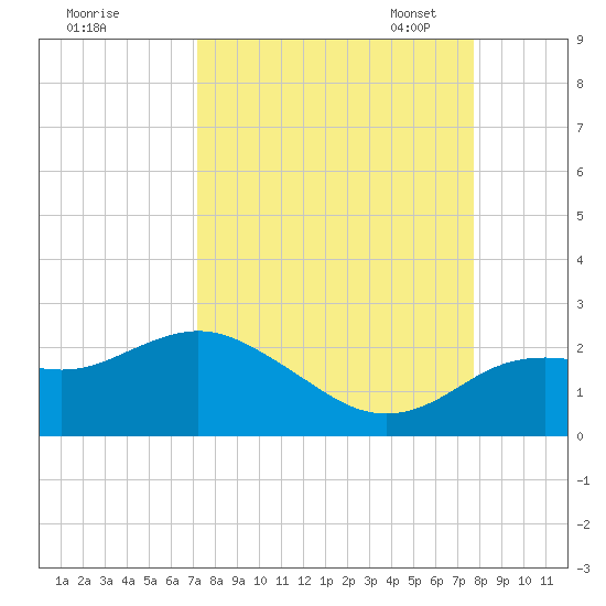 Indian Shores tide chart for Friday, September 8, 2023