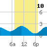 Indian Shores tide chart for Tuesday, October 10, 2023