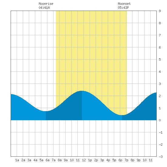 Indian Shores tide chart for Wednesday, October 11, 2023
