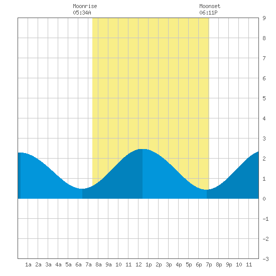 Indian Shores tide chart for Thursday, October 12, 2023