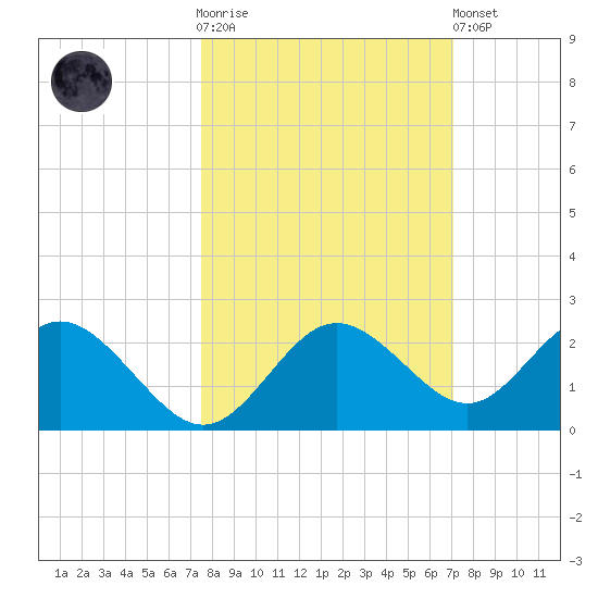 Indian Shores tide chart for Saturday, October 14, 2023