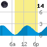 Indian Shores tide chart for Saturday, October 14, 2023