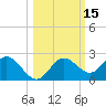 Indian Shores tide chart for Sunday, October 15, 2023