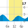 Indian Shores tide chart for Tuesday, October 17, 2023