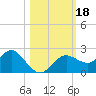 Indian Shores tide chart for Wednesday, October 18, 2023