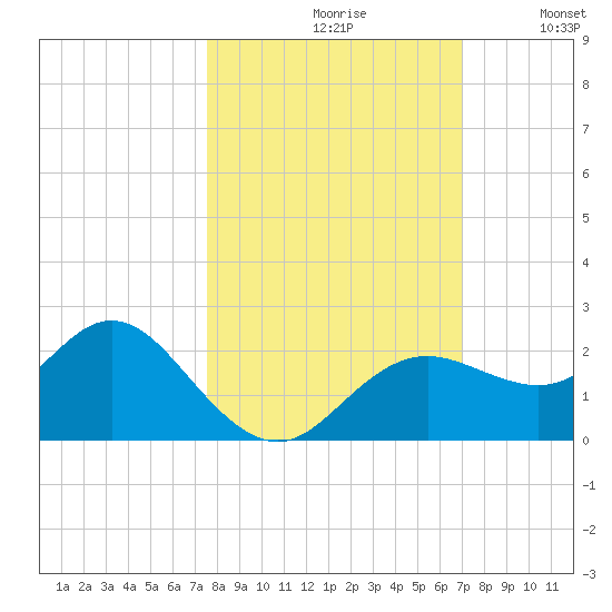 Indian Shores tide chart for Thursday, October 19, 2023
