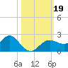 Indian Shores tide chart for Thursday, October 19, 2023