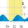 Indian Shores tide chart for Sunday, October 1, 2023
