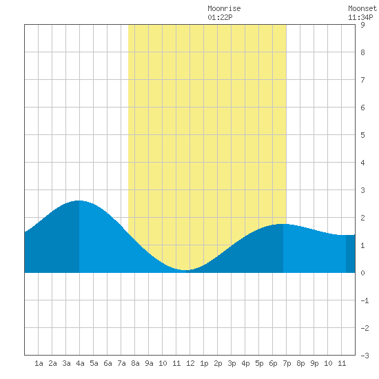 Indian Shores tide chart for Friday, October 20, 2023