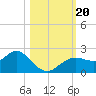 Indian Shores tide chart for Friday, October 20, 2023