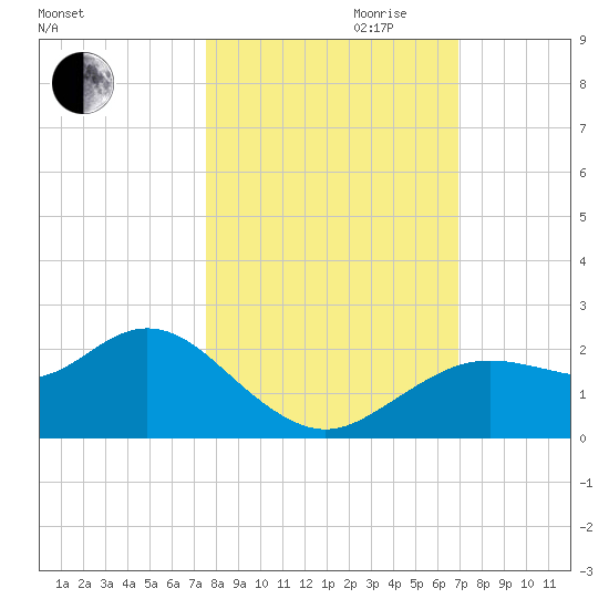 Indian Shores tide chart for Saturday, October 21, 2023