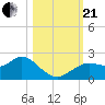 Indian Shores tide chart for Saturday, October 21, 2023
