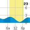 Indian Shores tide chart for Monday, October 23, 2023