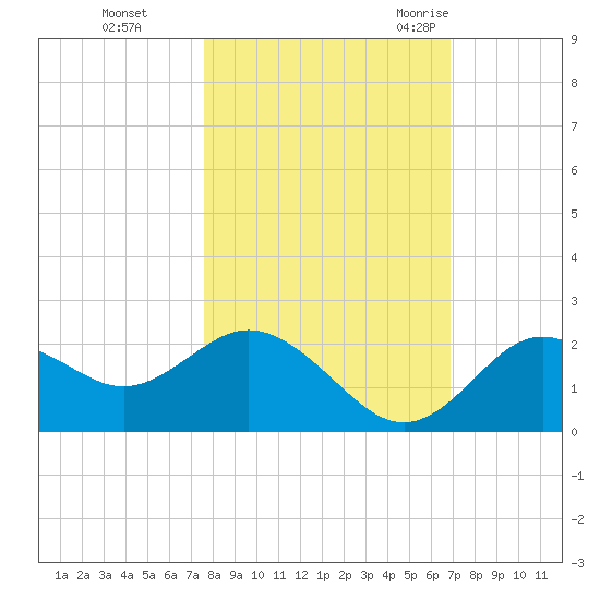 Indian Shores tide chart for Tuesday, October 24, 2023