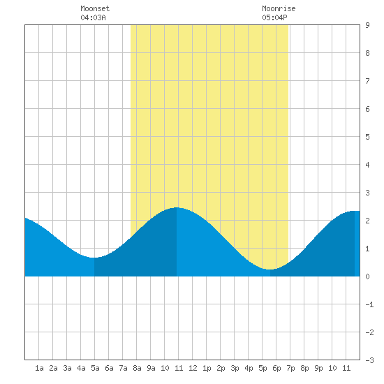 Indian Shores tide chart for Wednesday, October 25, 2023